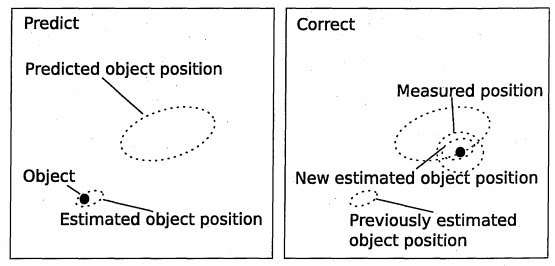 Figure 2.4: The Kalman filter can be divided into 2 stages
