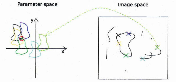 Figure 2.5: Diagram to explain the Hough transform, see text for explanation.