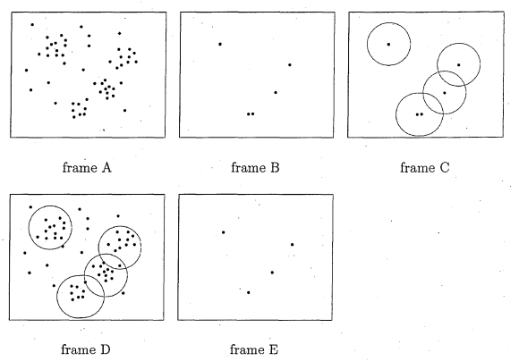 Figure 3.10: In frame A points represents particles. Frame B shows the thresholdedparticles. In frame C, the boundaries show how these particles are grouped and can be seen as the set bounds . Frame D shows how the other particles are collated into the corresponding sets. Frame E shows the resulting peak points, compared with frame B the modes are shifted from the thresholded particles and the 2 closed thresholded particles have been integrated in the same mode.