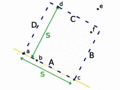 Figure 4.4: The points a,b,c and d uniquely define a square.
