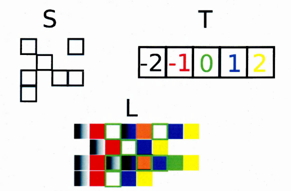 Figure 4.7: A template (S), its associated state space (T) and the correspondinglook-up table (L). Colours are used to represent the states referenced by the look-up table.