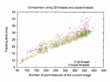 Figure 6.10: Comparison of Qt threads and boost threads, both implementationuses Qt mutexes