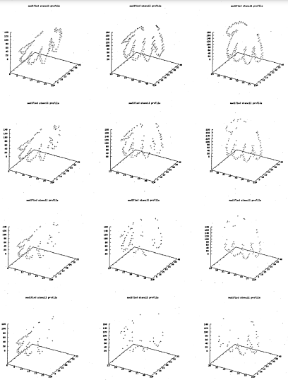 Figure 6.22: Stencils for the hand shape. The z-axis represents the number ofoverlapping stencils. Each row represents a different stencil decimation level corresponding to those of figure 6.20: 100%, 56%, 32%, 18%
