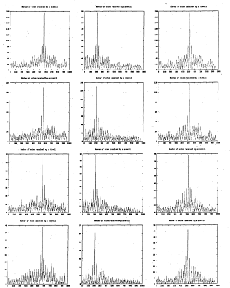 Figure 6.24: Number of votes for each stencil. Each row represents a different stencildecimation level corresponding to those of figure 6.20. Each column represents a different image from the hand image sequence