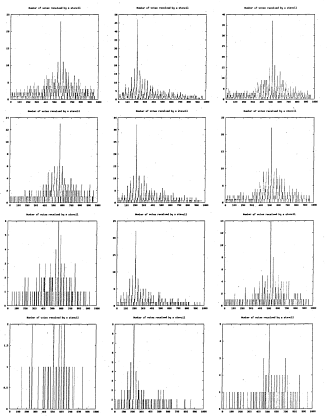 Figure 6.25: Number of votes for each stencil. Each row represents a different stencildecimation level corresponding to figure 6.21. Each column represents a different image from the hand image sequence