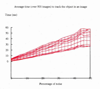 Figure 6.29: The graph of figure 6.28 from a different viewpoint. This shows howthe level of noise affects the tracking time