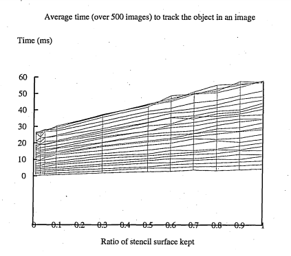 Figure 6.30: The graph of figure 6.28 from a different viewpoint. This shows howthe stencil decimation ratio affects the speed performance of the tracking