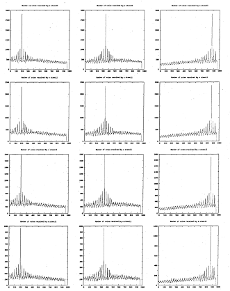 Figure 6.35: Number of votes for each stencil. Each row represents a different stencildecimation level corresponding to figure 6.31 . Each column represents a different image from the watch image sequence