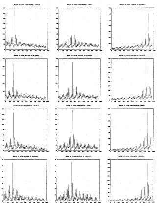 Figure 6.36: Number of votes for each stencil. Each row represents a different stencildecimation level corresponding to figure 6.32 . Each column represents a different image from the watch image sequence