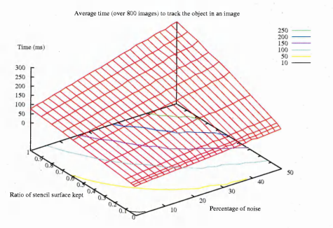Figure 6.39: Time taken to track a shape versus the level of noise and the decimationratio of the stencils for the watch image sequences 