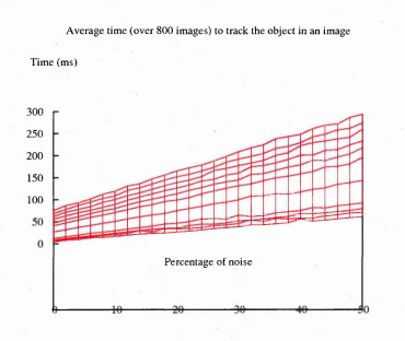 Figure 6.40: The same graph as in figure 6.39 but with a different viewpoint. Thisshows how the level of noise affects the tracking time