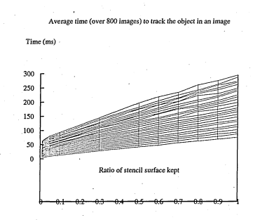 Figure 6.41: The same graph as in figure 6.39 but with a different viewpoint. Thisshows how the stencil decimation ratio affects the speed performance of the tracking