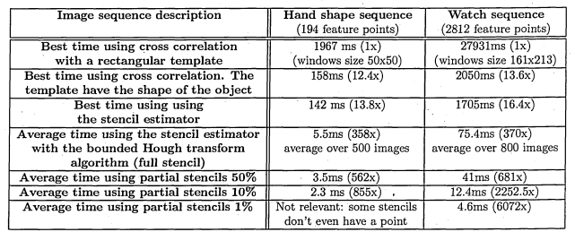 Table 6.1: Comparison of the speed of different algorithms to track an object translated in 2-D in its surrounding.