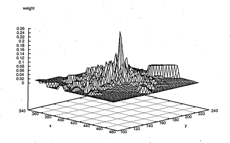 Figure 6.43: The weight measures for this graph and the subsequent graphs represents edge correlation measure. This is an ideal case where the measure gives aunimodal pdf. x and y axis are the pixel coordinates of the image point measured. It can be observed th at correlation measure is well localised which is a disadvantage for particle filters th at are likely to sample the tracked object only on the neighbourhood of the object.