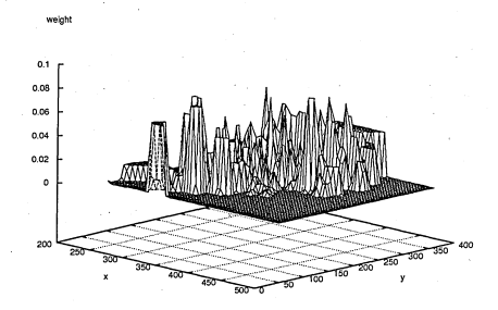 Figure 6.45: The heavy background clutter is illustrated by the existence of multiplepeaks in the graph. In spite of the heavy clutter the pipette tip is well localised through further evaluation of the peak points.
