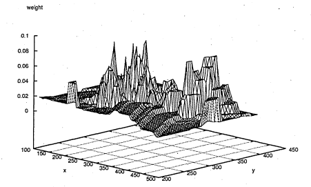 Figure 6.47: The graph illustrates th at most of the peak point obtained, thoughthe correlation of the edge tem plate, are located around the .pipette tip. But subsequent m ultivariate feature measure picked up the wrong peak point as the probable location.