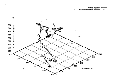Figure 6.52: Number of tracked frames versus distance of actual location and trackedlocation.
