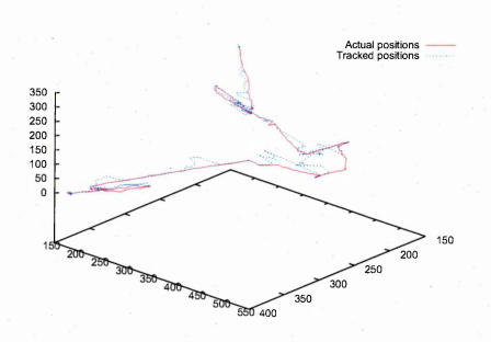 Figure 6.56: Comparison of the tracked positions and the manually determinedpositions of the pipette tip using the Canny edge detector with the first set of parameters.