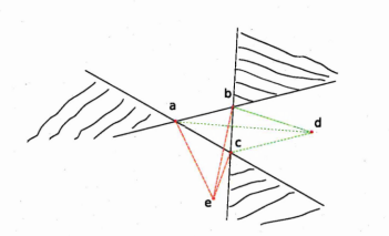 Figure A.2: abed and abce are 2 four point convex configurations.