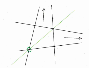 Figure A.8: By considering the direction of intersection, represented by arrows, ofthe plain black lines the four points can be separated into 3 groups: the point circled in green, the other point on the dashed green line and the two remaining points.